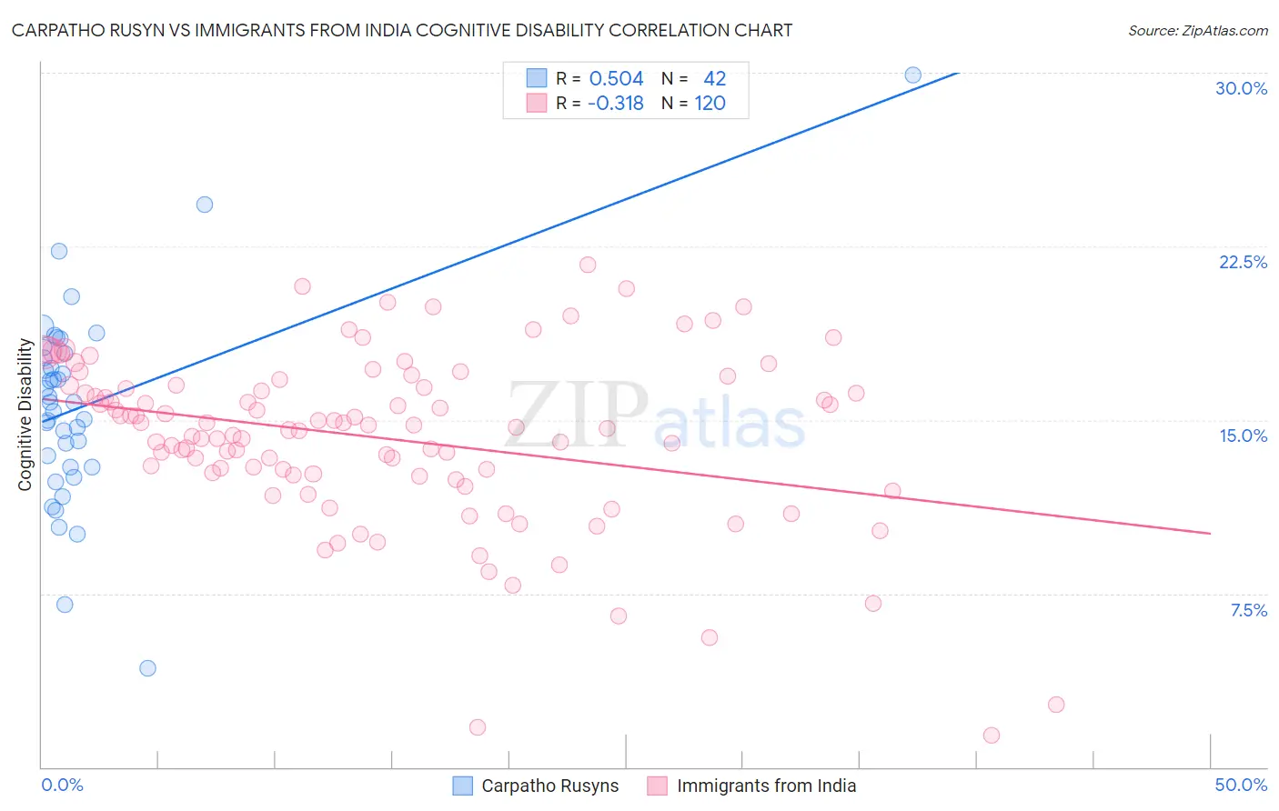 Carpatho Rusyn vs Immigrants from India Cognitive Disability