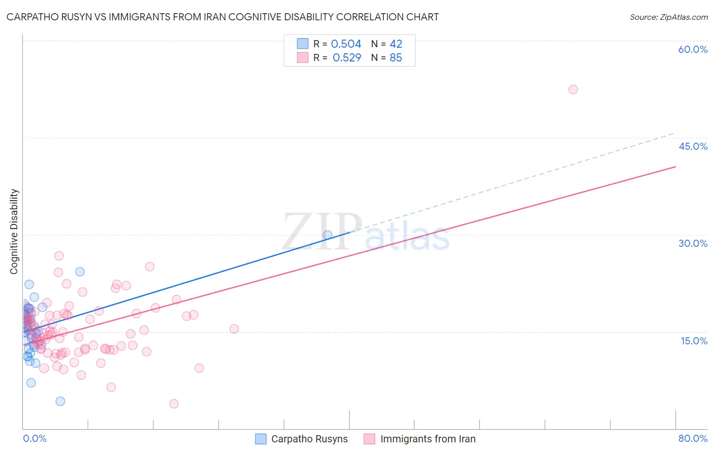 Carpatho Rusyn vs Immigrants from Iran Cognitive Disability