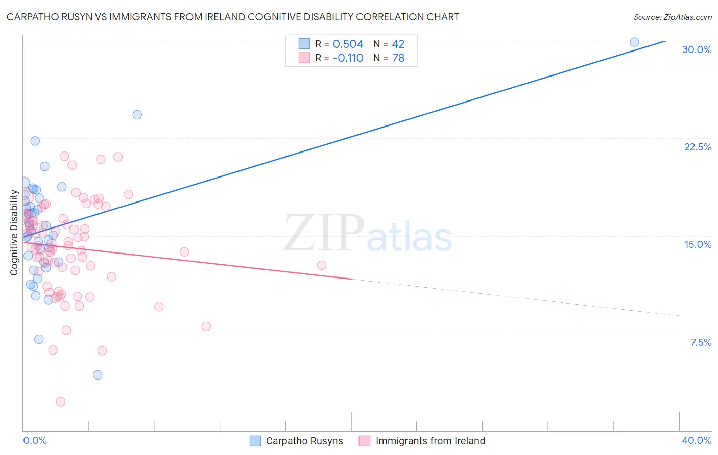 Carpatho Rusyn vs Immigrants from Ireland Cognitive Disability