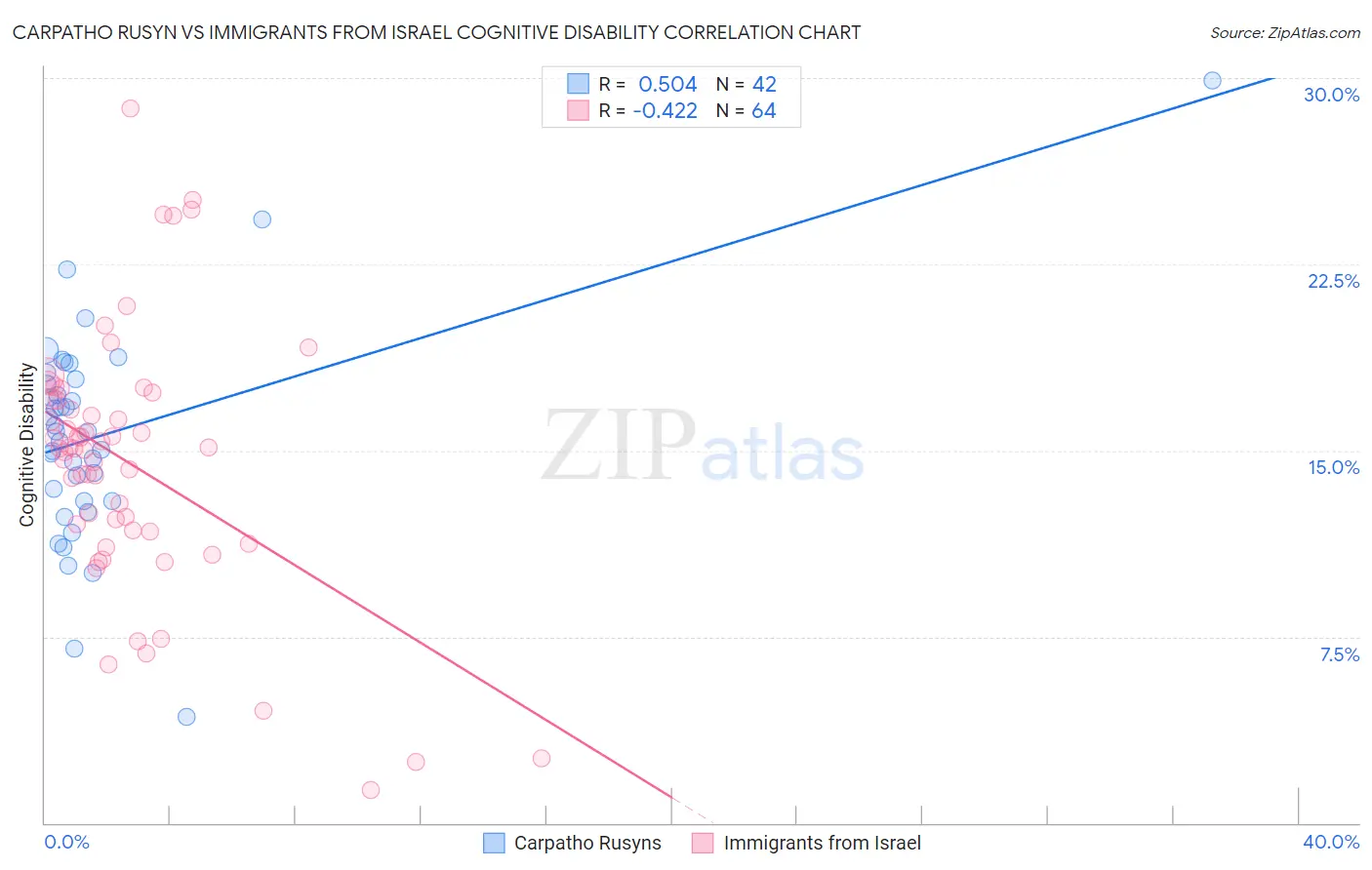 Carpatho Rusyn vs Immigrants from Israel Cognitive Disability