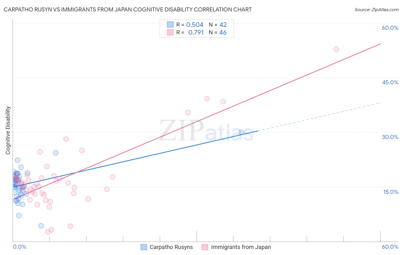 Carpatho Rusyn vs Immigrants from Japan Cognitive Disability