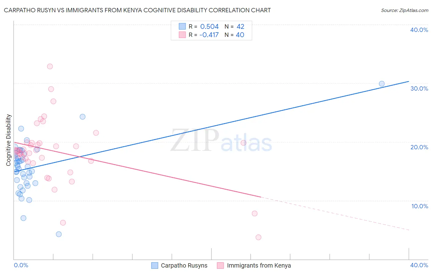 Carpatho Rusyn vs Immigrants from Kenya Cognitive Disability