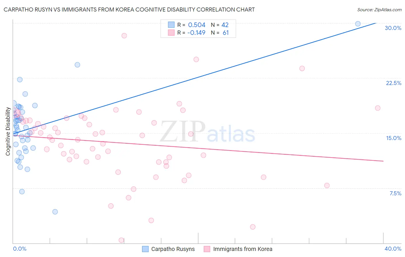 Carpatho Rusyn vs Immigrants from Korea Cognitive Disability