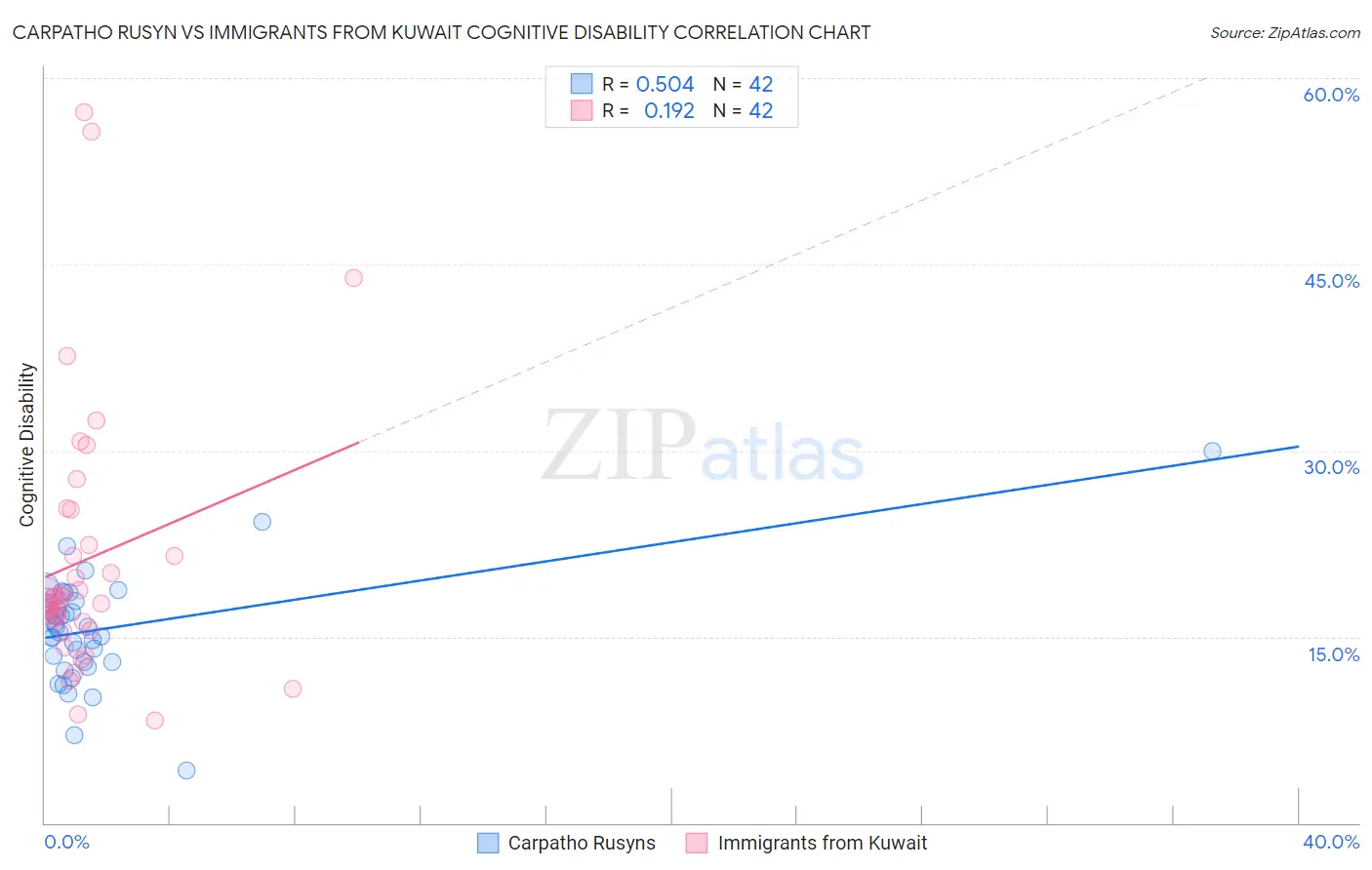 Carpatho Rusyn vs Immigrants from Kuwait Cognitive Disability