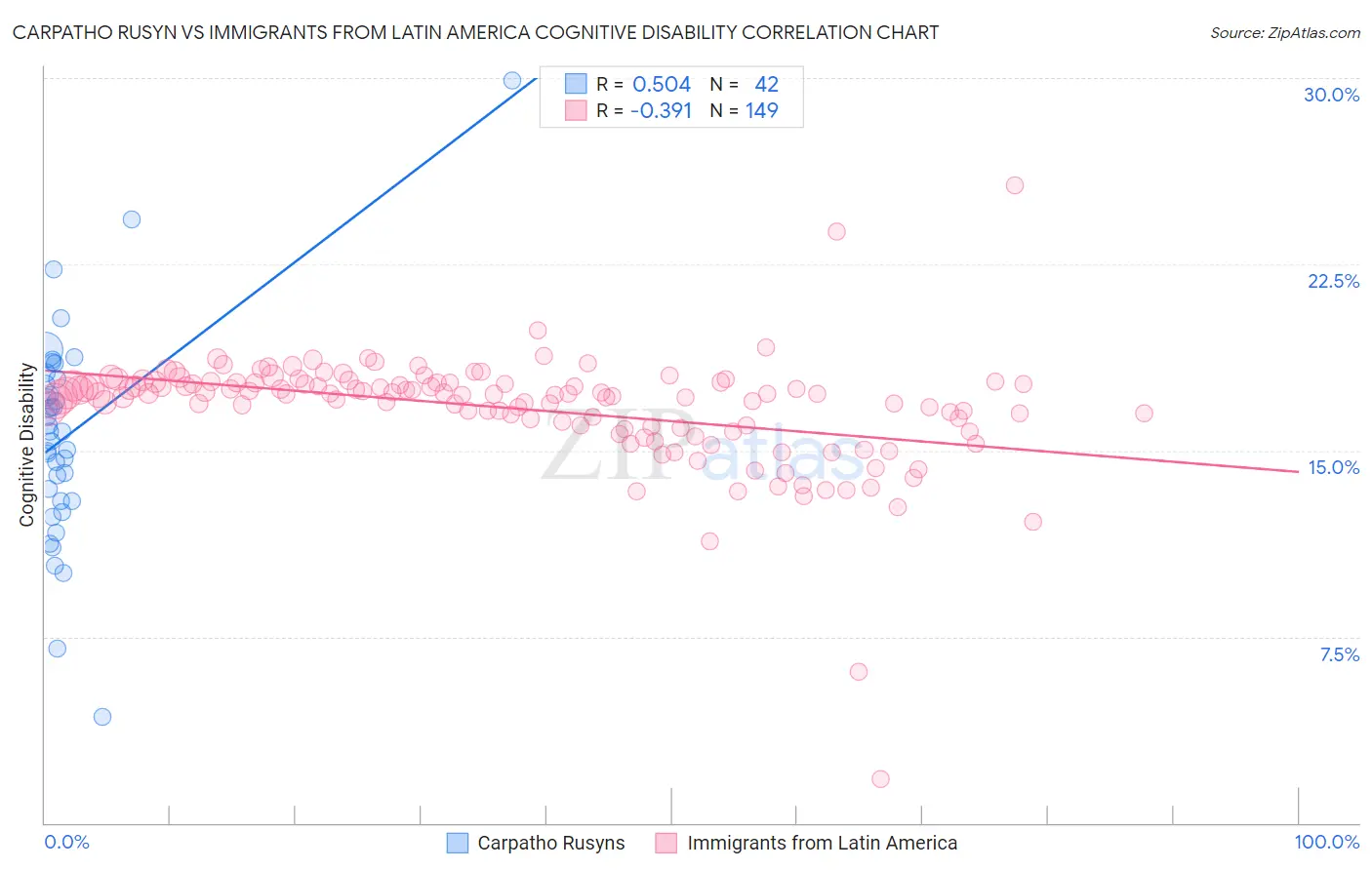 Carpatho Rusyn vs Immigrants from Latin America Cognitive Disability