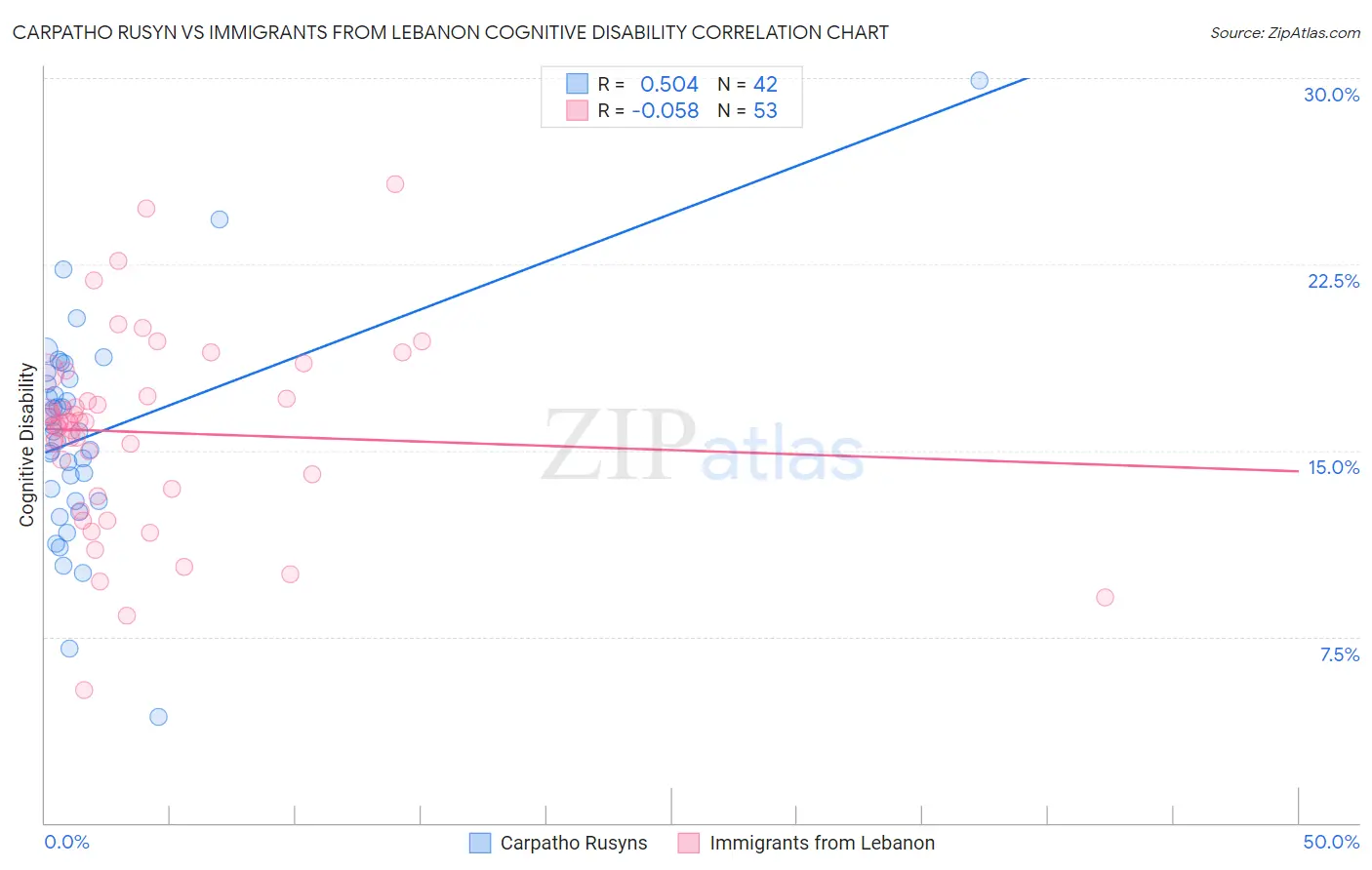 Carpatho Rusyn vs Immigrants from Lebanon Cognitive Disability