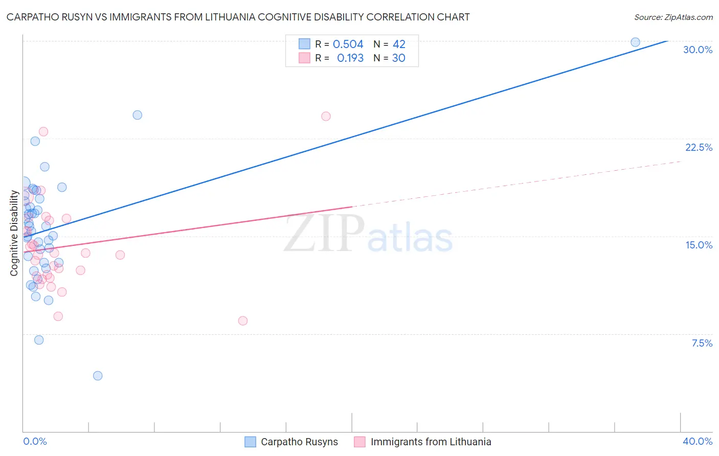 Carpatho Rusyn vs Immigrants from Lithuania Cognitive Disability