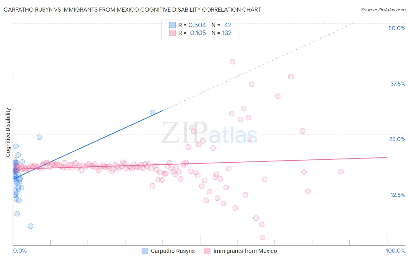 Carpatho Rusyn vs Immigrants from Mexico Cognitive Disability