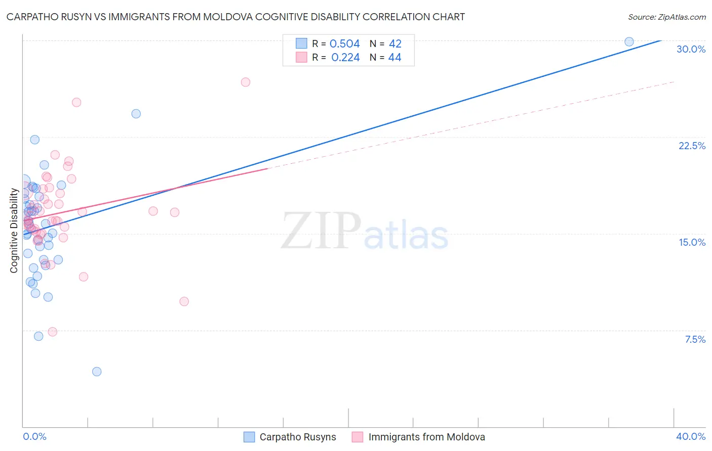 Carpatho Rusyn vs Immigrants from Moldova Cognitive Disability