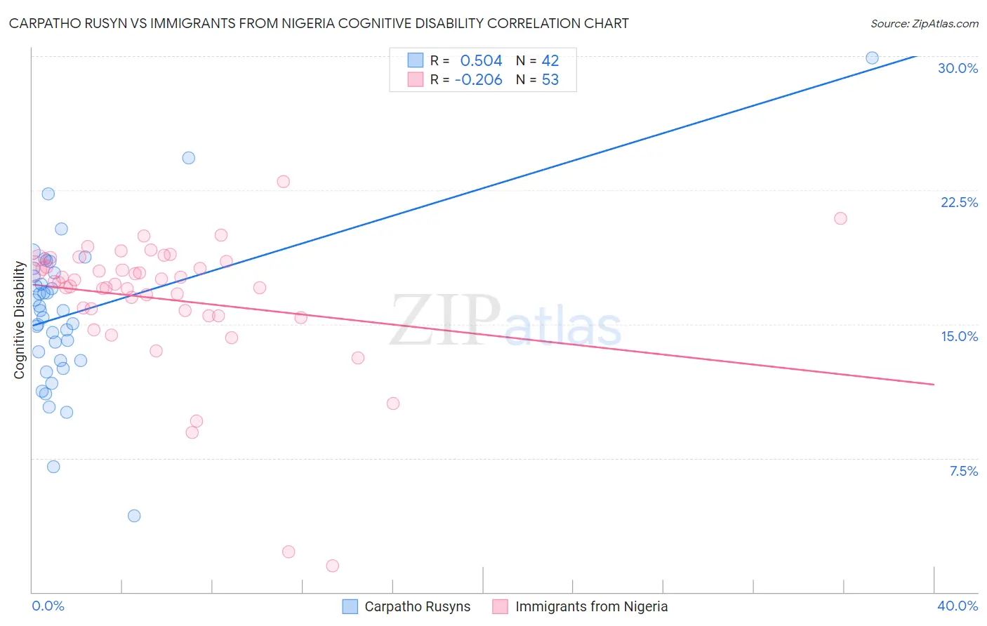 Carpatho Rusyn vs Immigrants from Nigeria Cognitive Disability