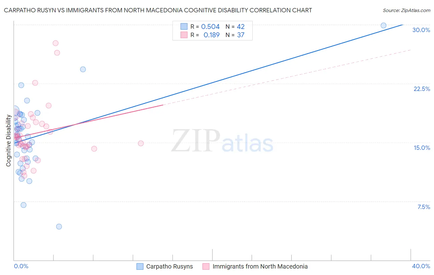 Carpatho Rusyn vs Immigrants from North Macedonia Cognitive Disability