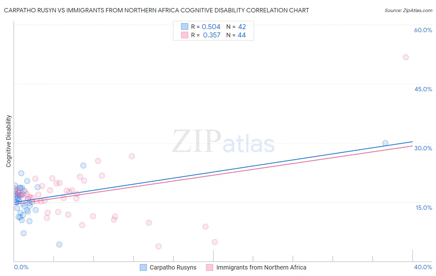 Carpatho Rusyn vs Immigrants from Northern Africa Cognitive Disability