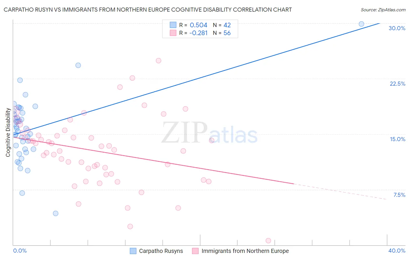 Carpatho Rusyn vs Immigrants from Northern Europe Cognitive Disability