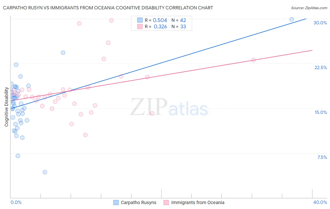 Carpatho Rusyn vs Immigrants from Oceania Cognitive Disability