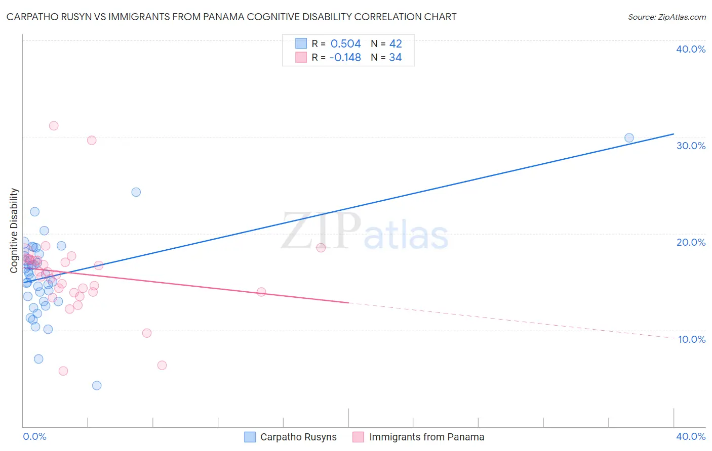 Carpatho Rusyn vs Immigrants from Panama Cognitive Disability