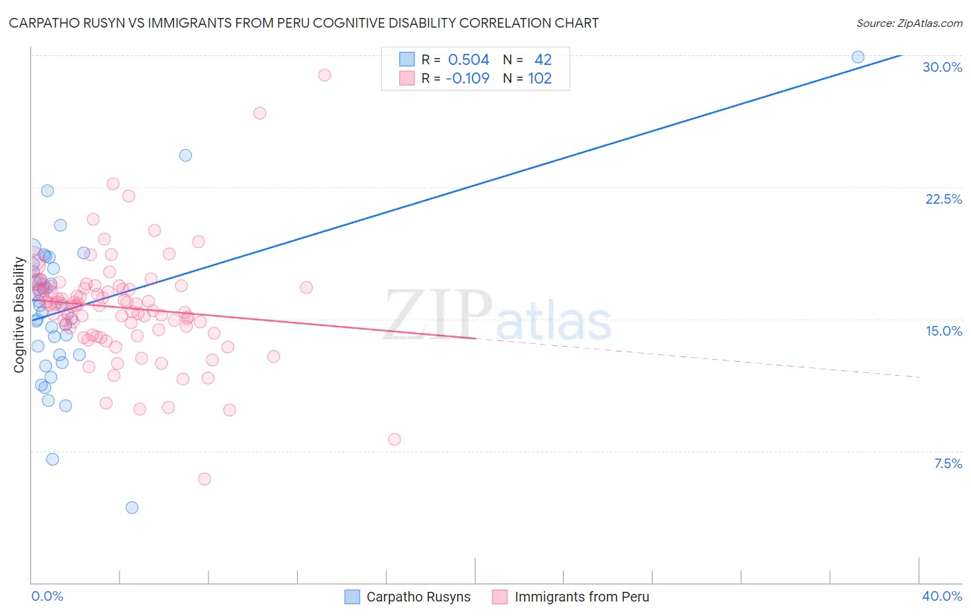 Carpatho Rusyn vs Immigrants from Peru Cognitive Disability