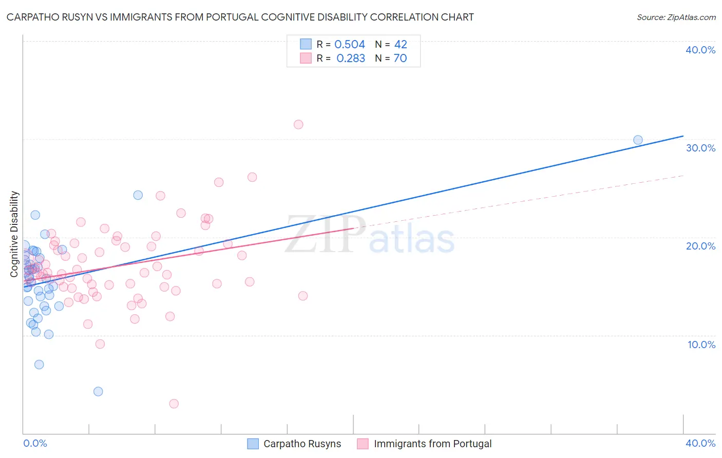 Carpatho Rusyn vs Immigrants from Portugal Cognitive Disability