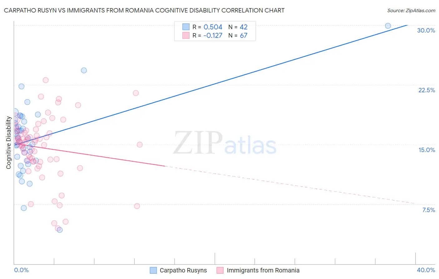 Carpatho Rusyn vs Immigrants from Romania Cognitive Disability