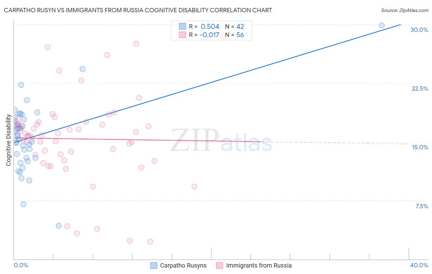 Carpatho Rusyn vs Immigrants from Russia Cognitive Disability