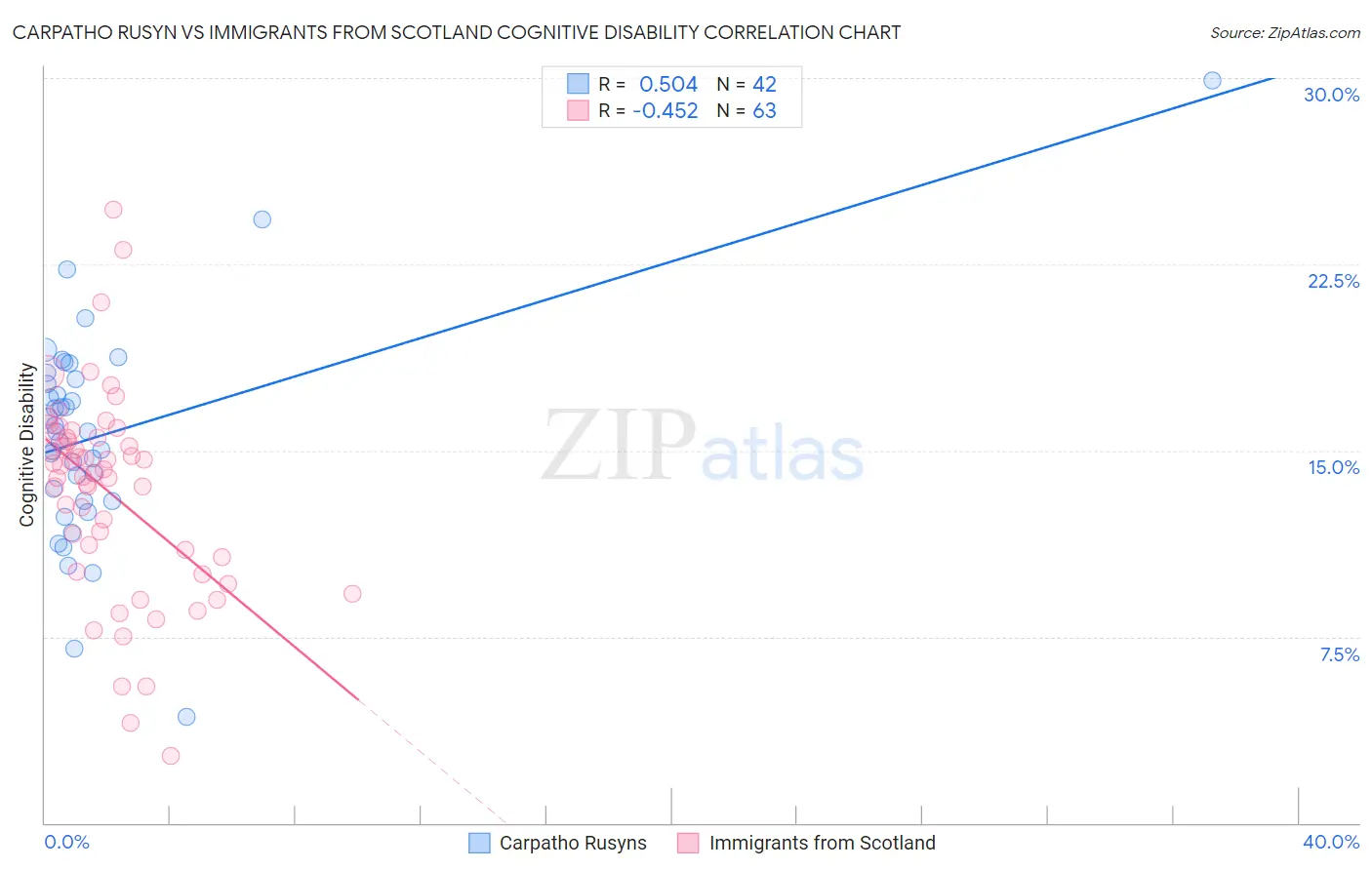 Carpatho Rusyn vs Immigrants from Scotland Cognitive Disability