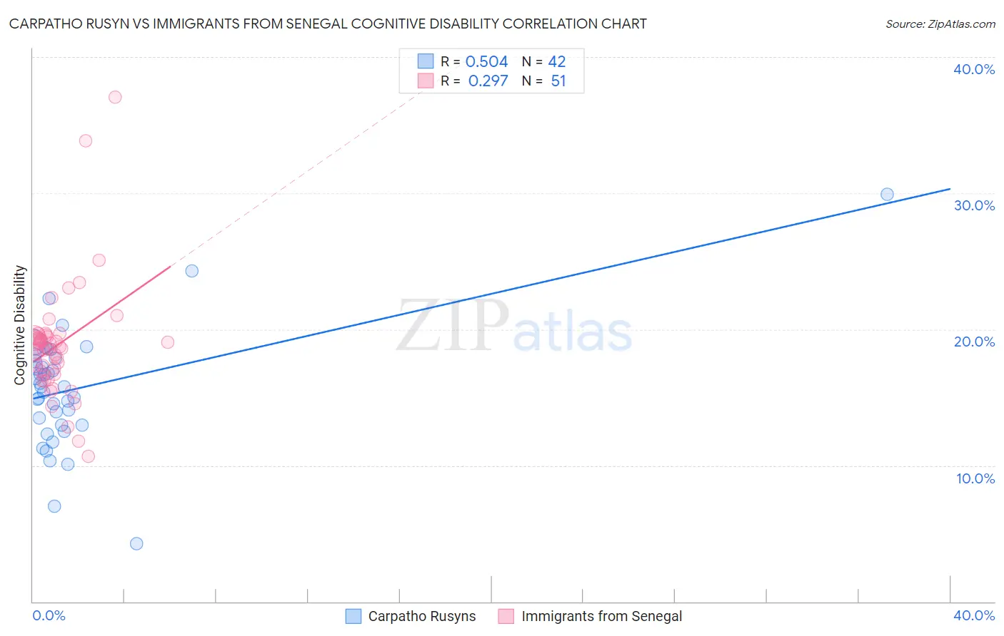 Carpatho Rusyn vs Immigrants from Senegal Cognitive Disability