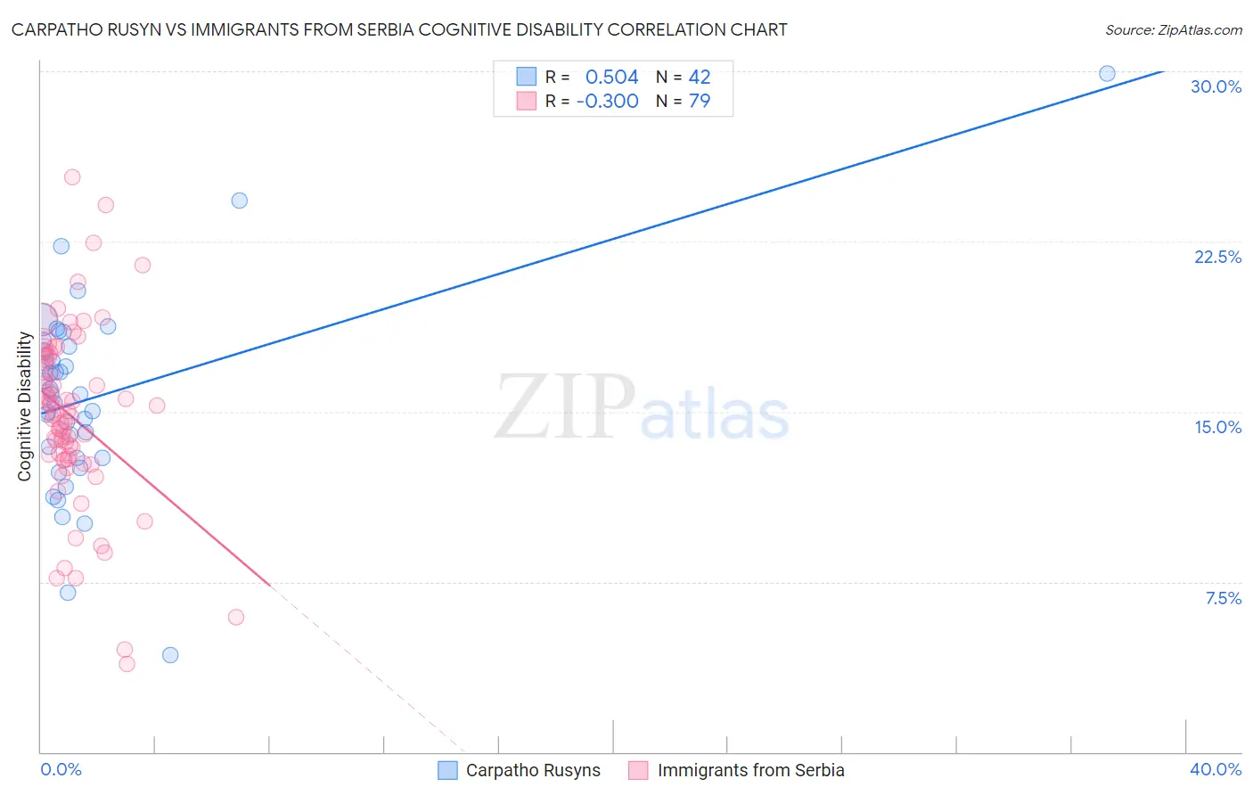 Carpatho Rusyn vs Immigrants from Serbia Cognitive Disability