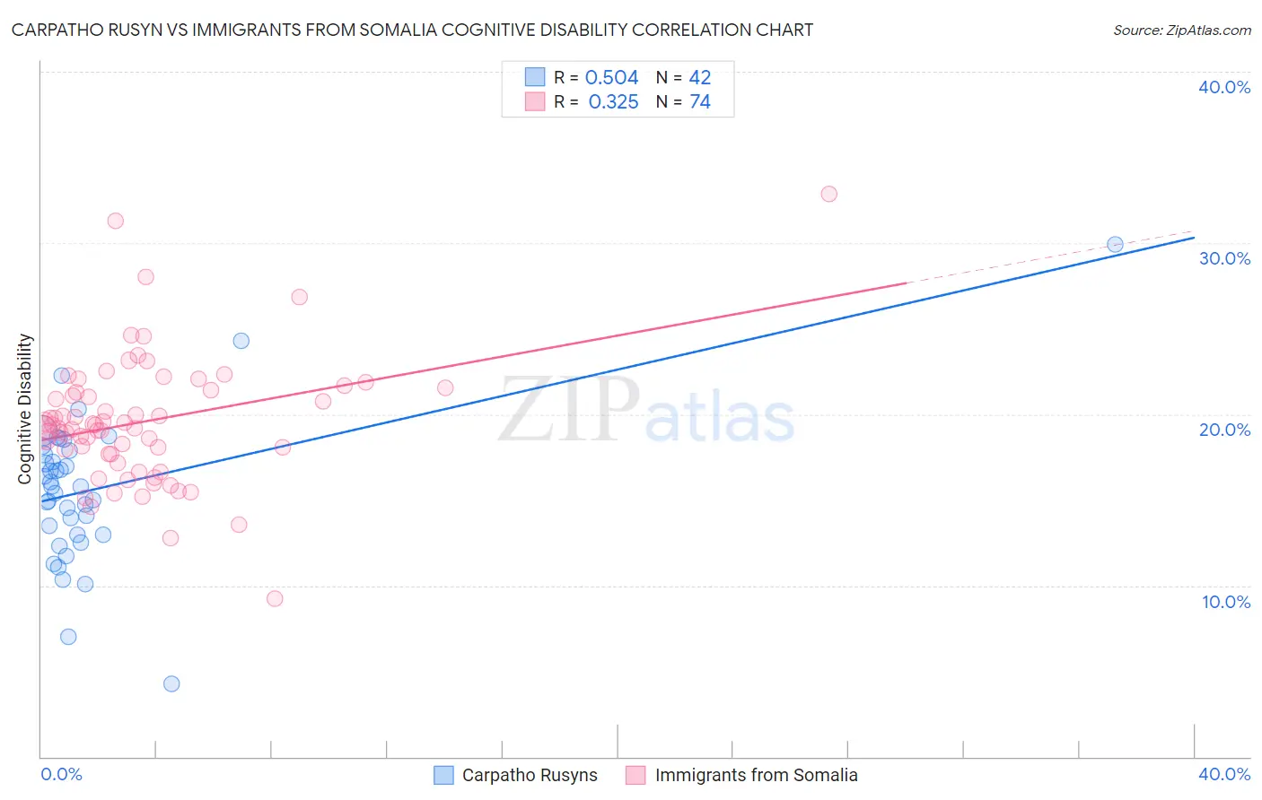 Carpatho Rusyn vs Immigrants from Somalia Cognitive Disability