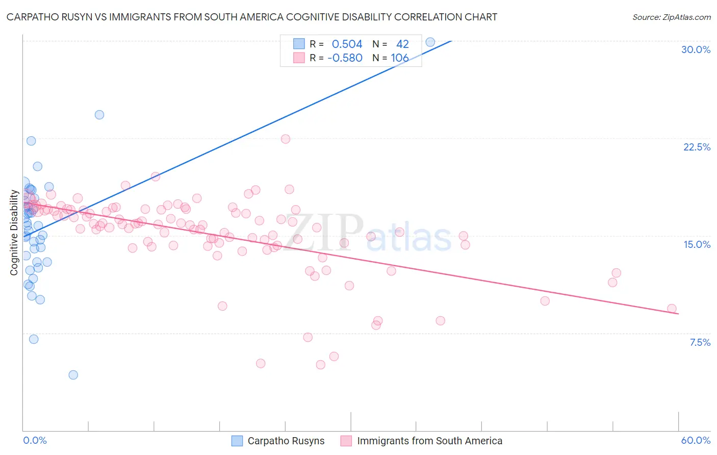 Carpatho Rusyn vs Immigrants from South America Cognitive Disability