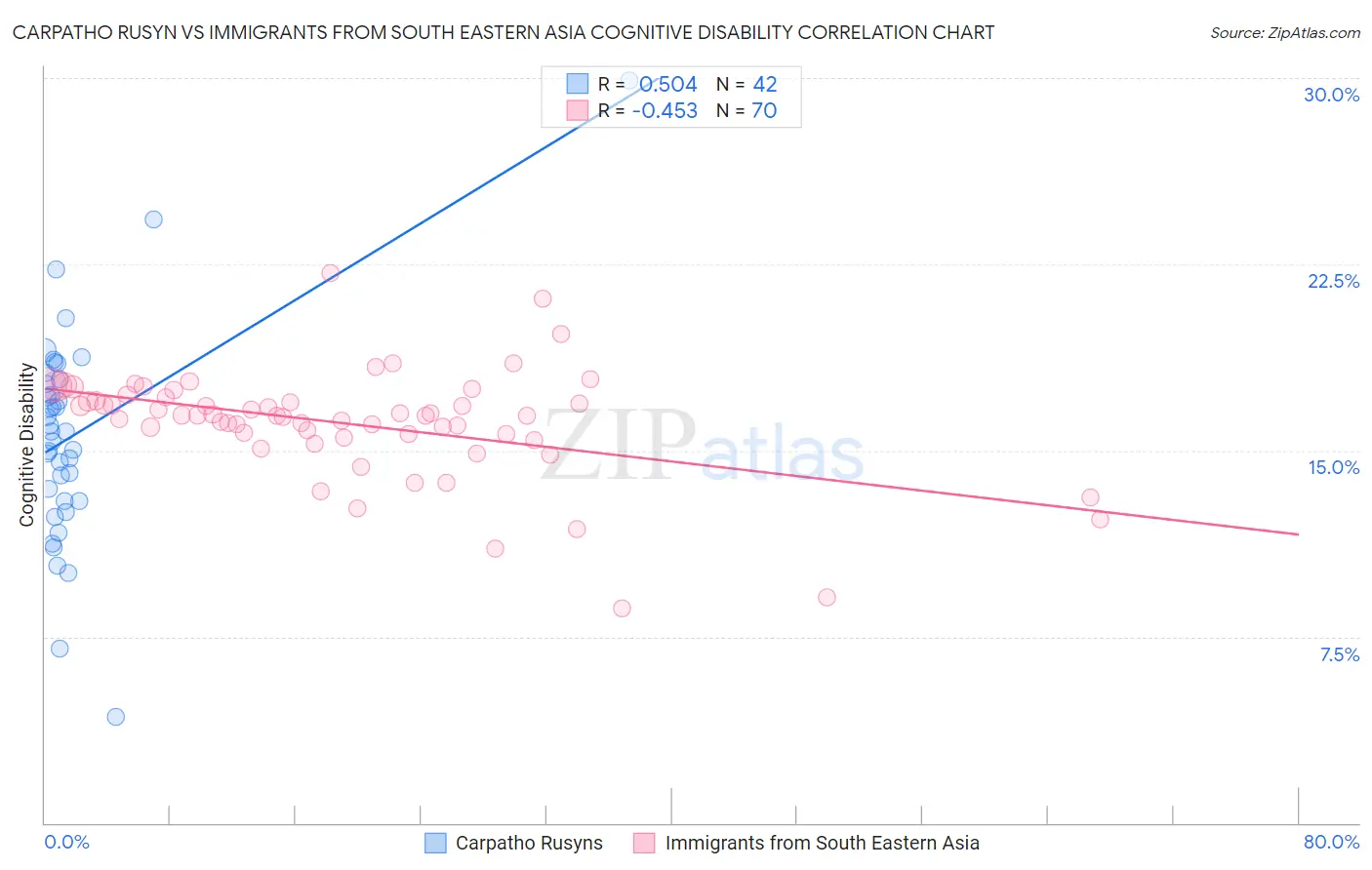 Carpatho Rusyn vs Immigrants from South Eastern Asia Cognitive Disability