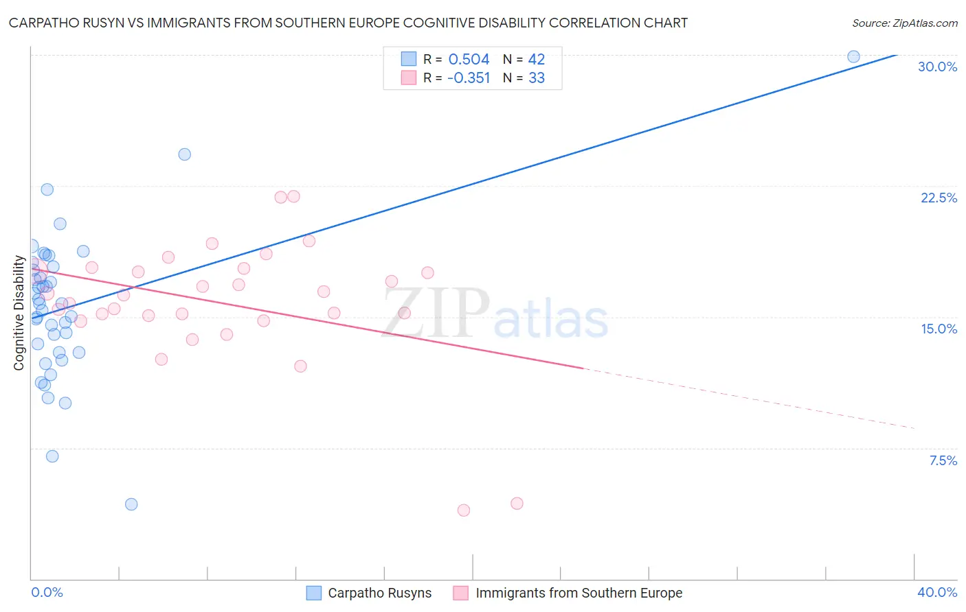 Carpatho Rusyn vs Immigrants from Southern Europe Cognitive Disability