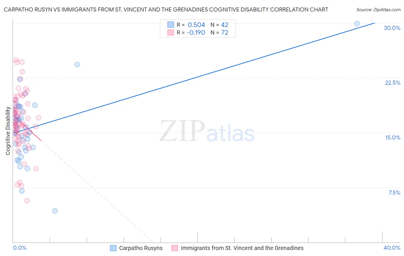 Carpatho Rusyn vs Immigrants from St. Vincent and the Grenadines Cognitive Disability