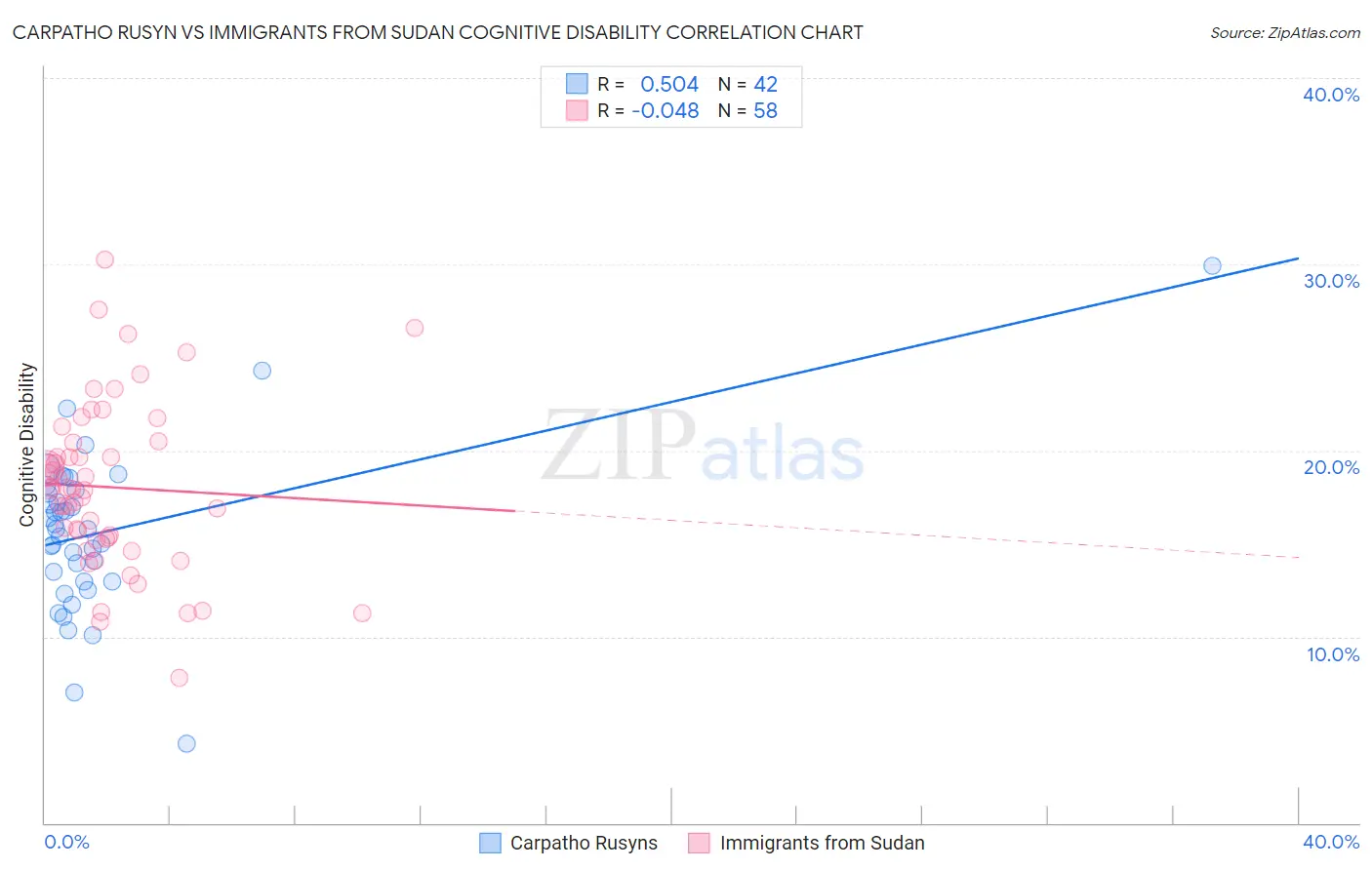 Carpatho Rusyn vs Immigrants from Sudan Cognitive Disability