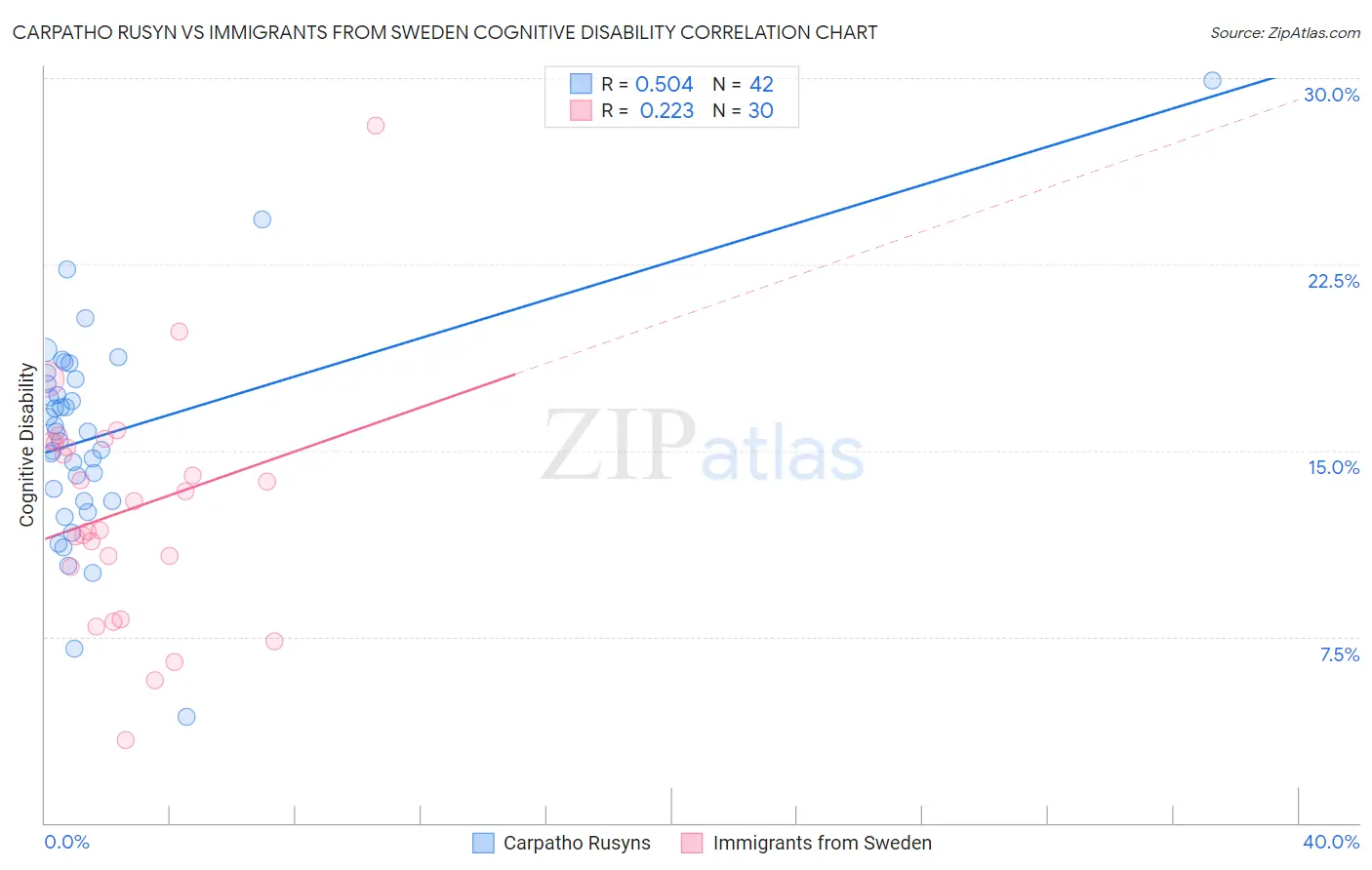 Carpatho Rusyn vs Immigrants from Sweden Cognitive Disability