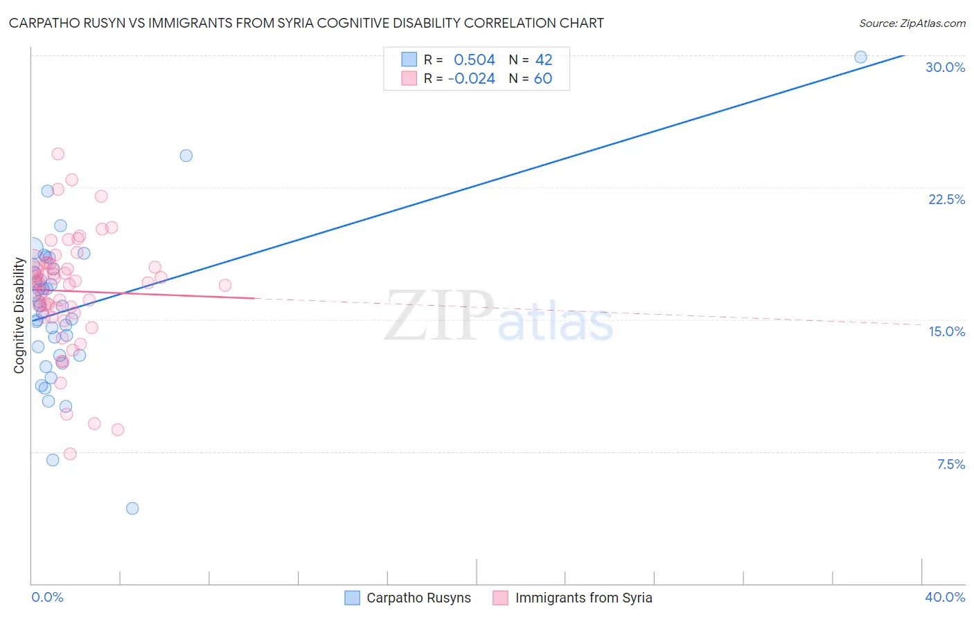 Carpatho Rusyn vs Immigrants from Syria Cognitive Disability