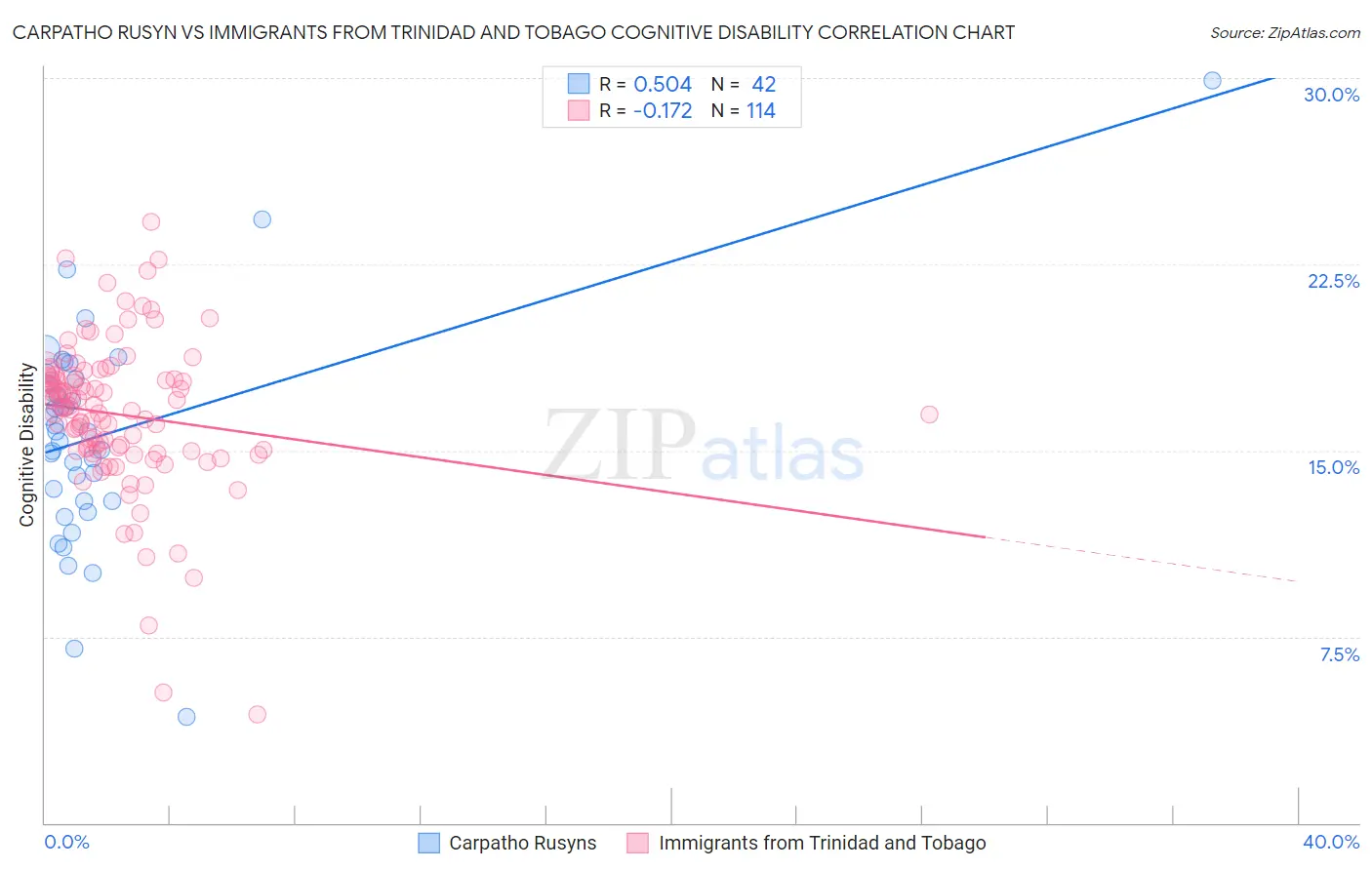 Carpatho Rusyn vs Immigrants from Trinidad and Tobago Cognitive Disability