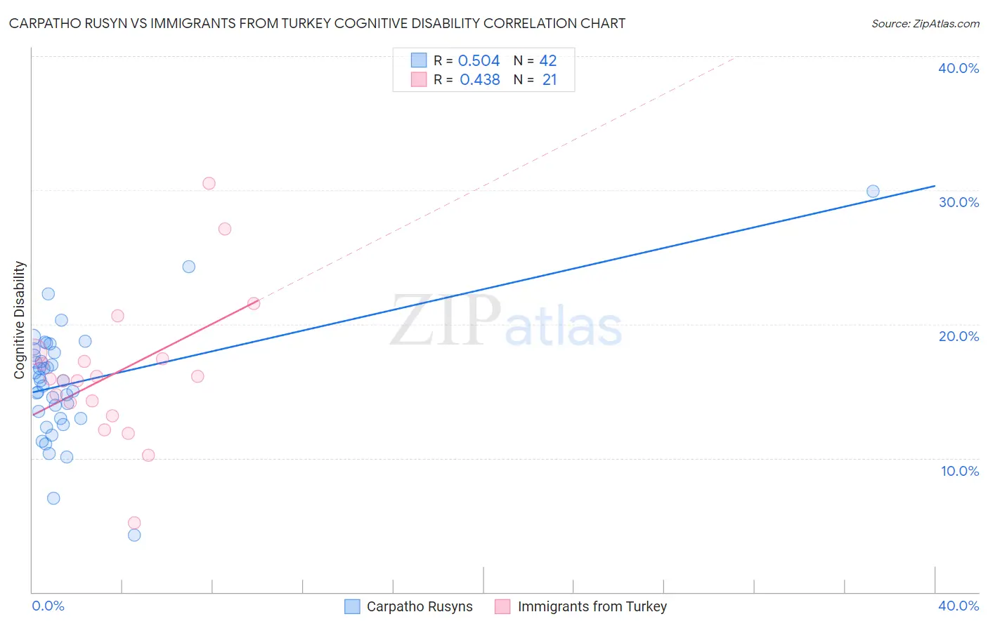 Carpatho Rusyn vs Immigrants from Turkey Cognitive Disability