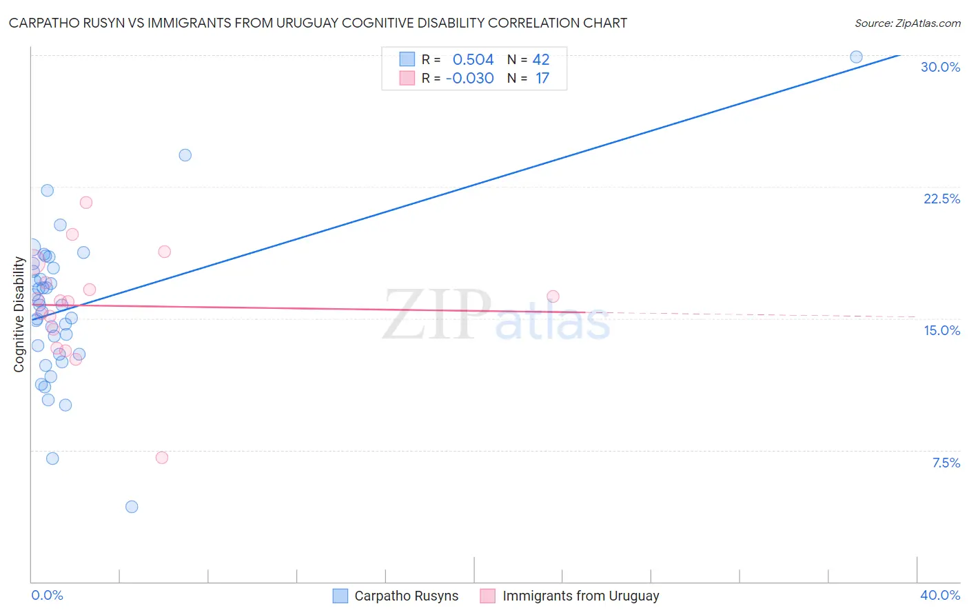 Carpatho Rusyn vs Immigrants from Uruguay Cognitive Disability