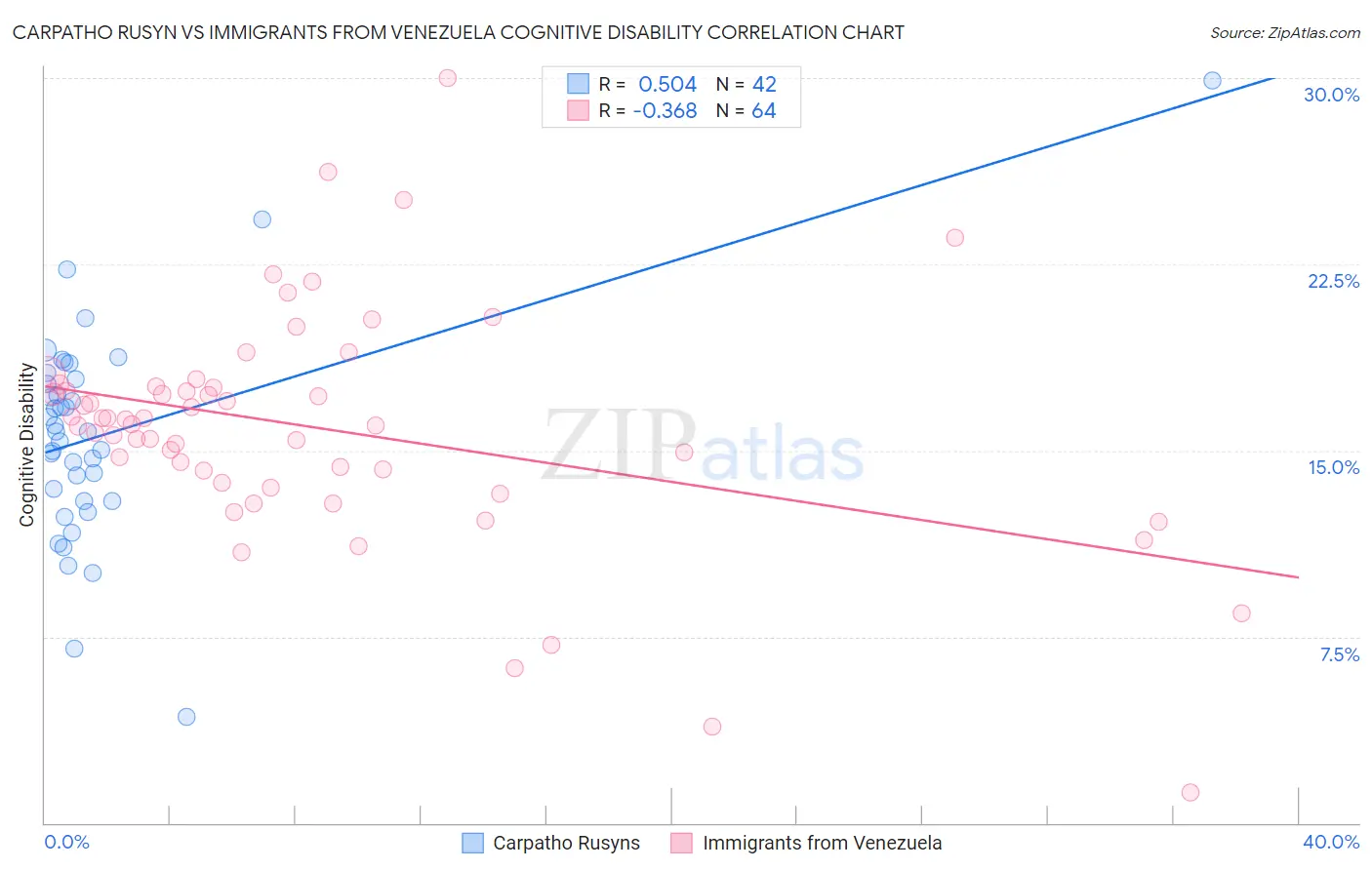 Carpatho Rusyn vs Immigrants from Venezuela Cognitive Disability