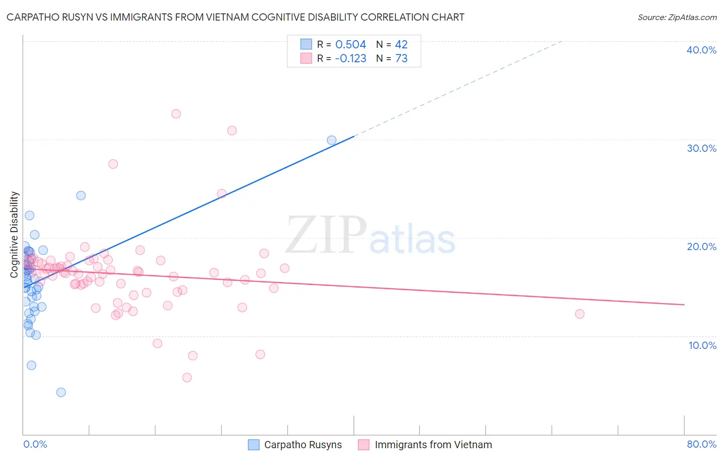 Carpatho Rusyn vs Immigrants from Vietnam Cognitive Disability