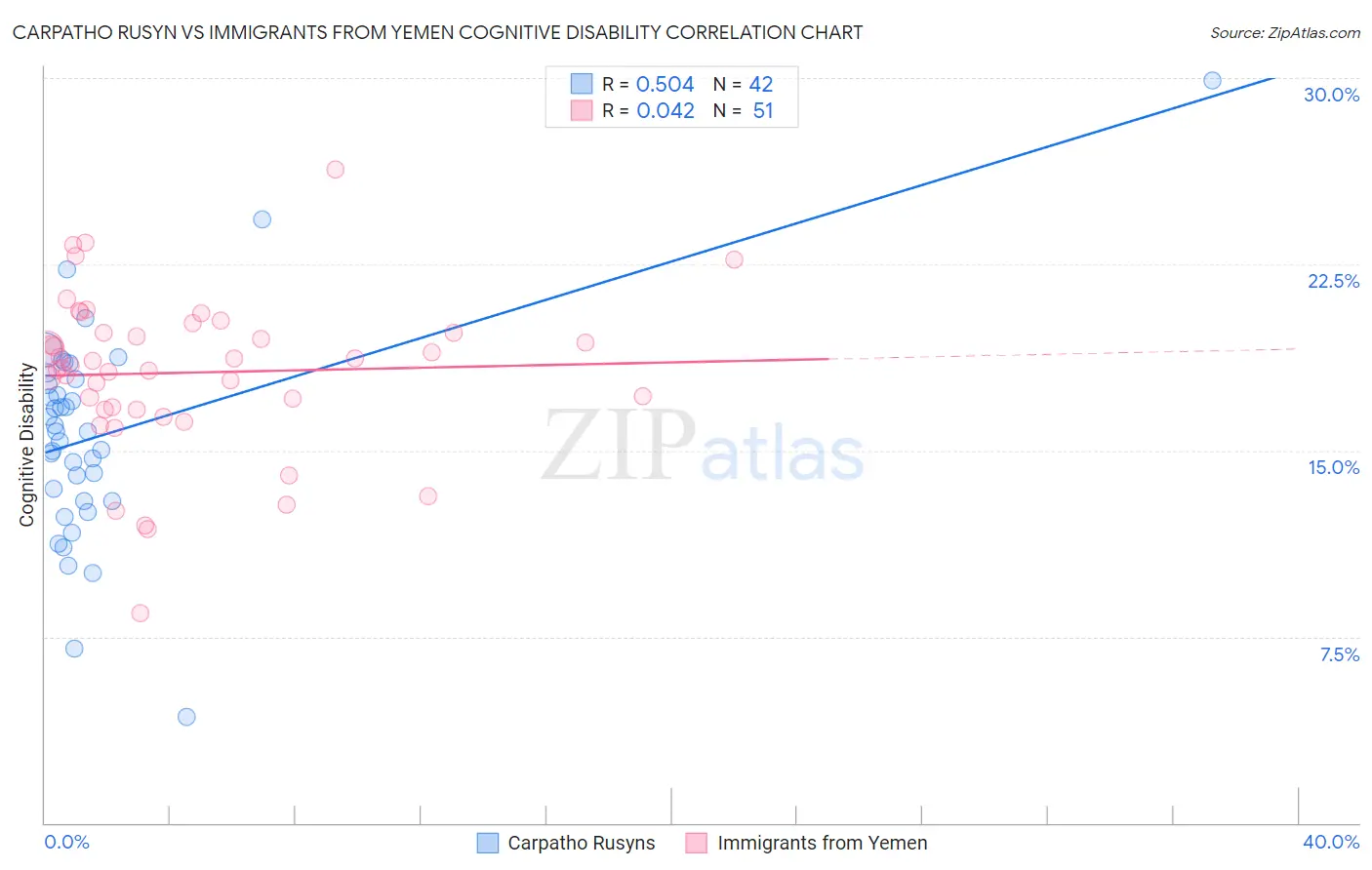 Carpatho Rusyn vs Immigrants from Yemen Cognitive Disability