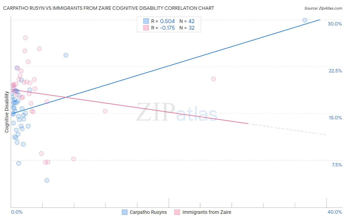 Carpatho Rusyn vs Immigrants from Zaire Cognitive Disability