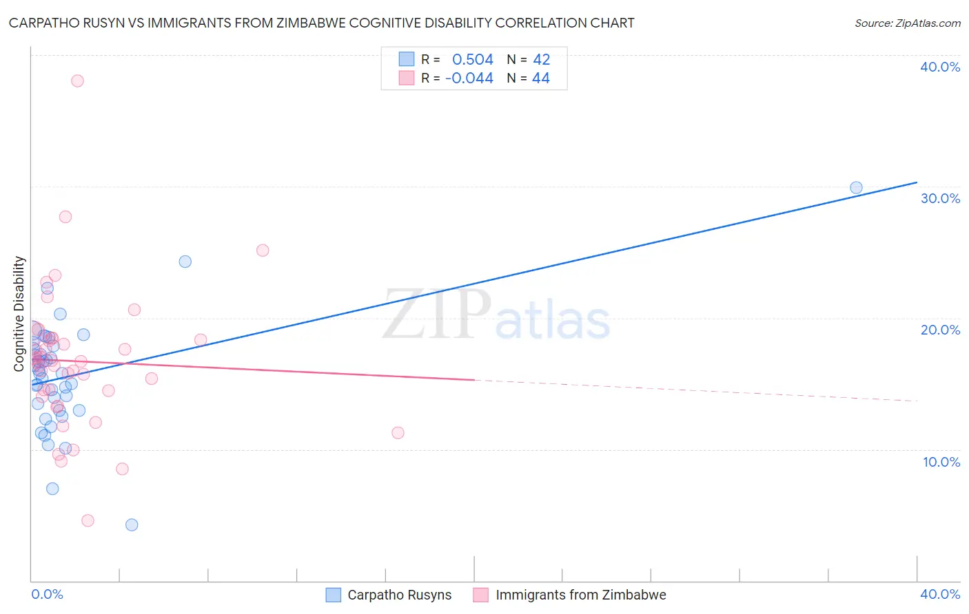 Carpatho Rusyn vs Immigrants from Zimbabwe Cognitive Disability