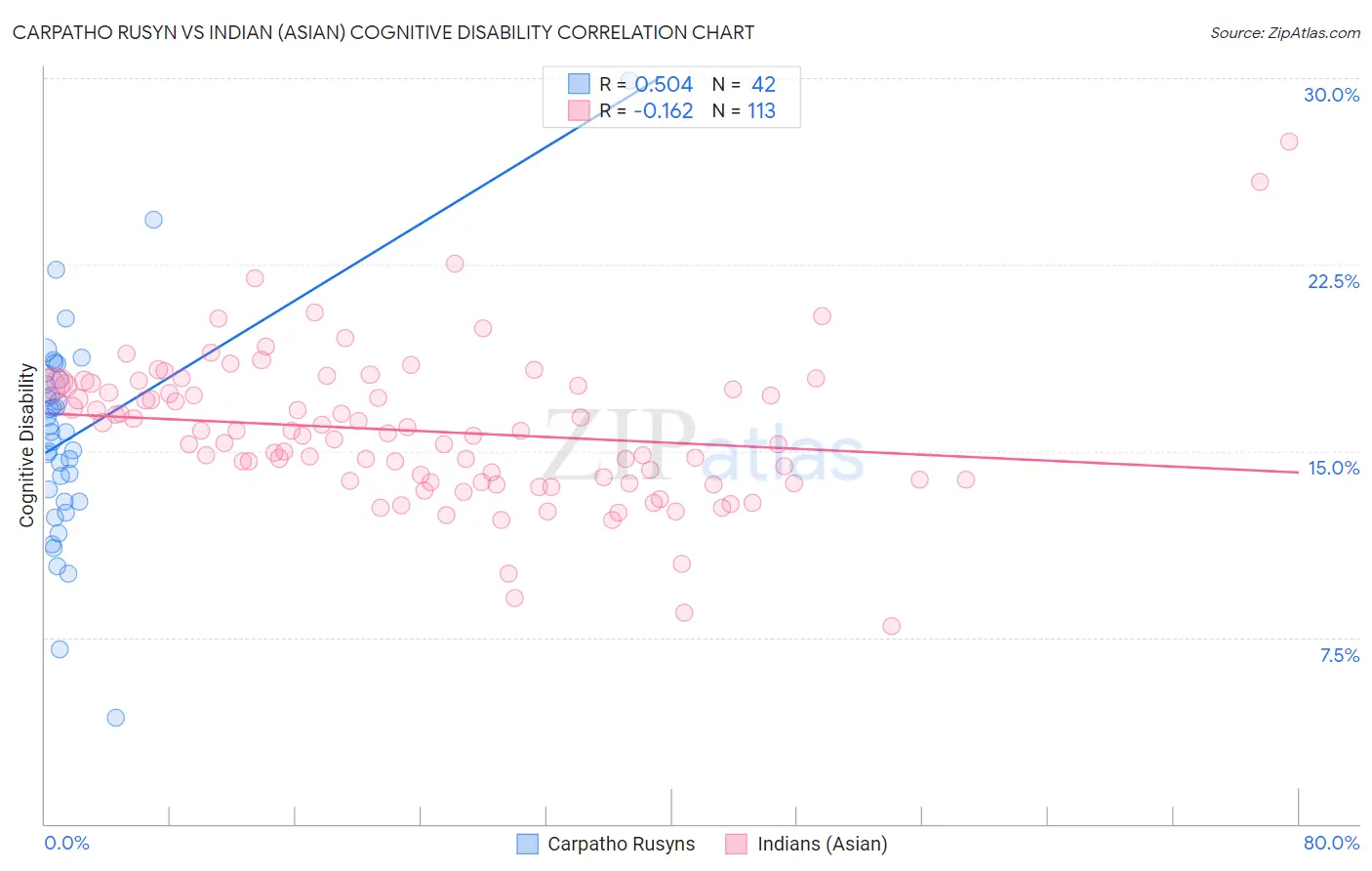 Carpatho Rusyn vs Indian (Asian) Cognitive Disability