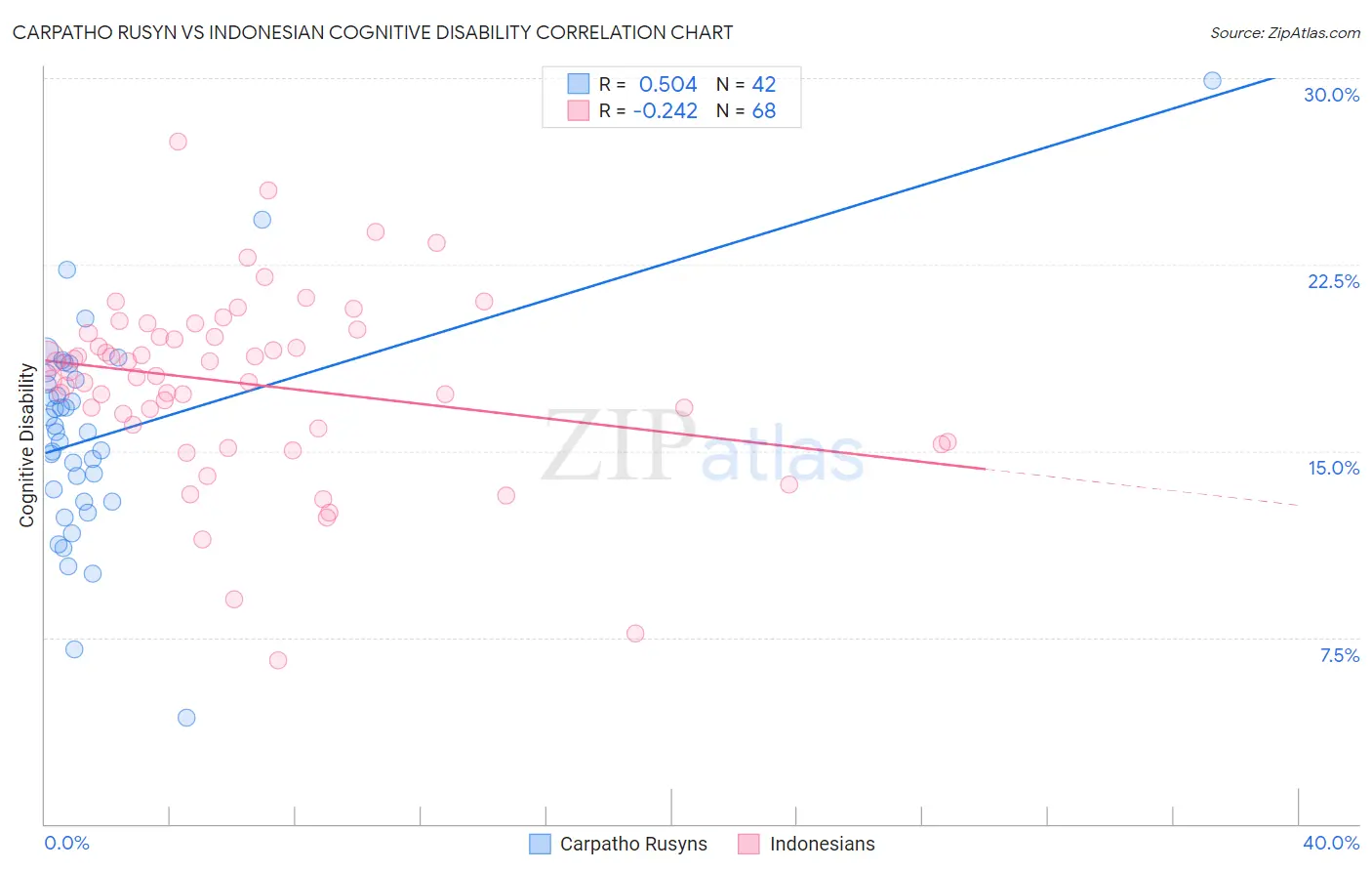 Carpatho Rusyn vs Indonesian Cognitive Disability