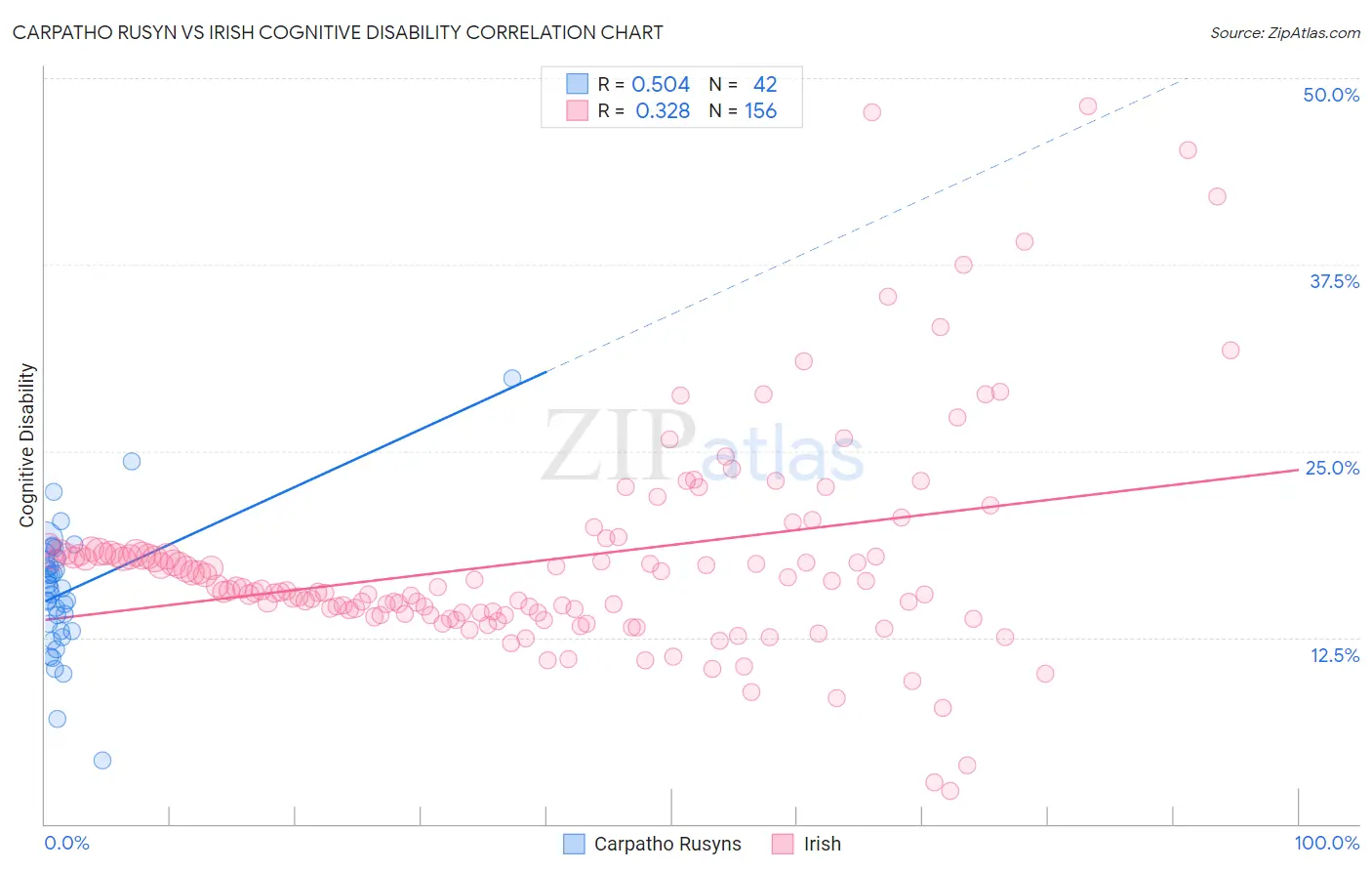 Carpatho Rusyn vs Irish Cognitive Disability