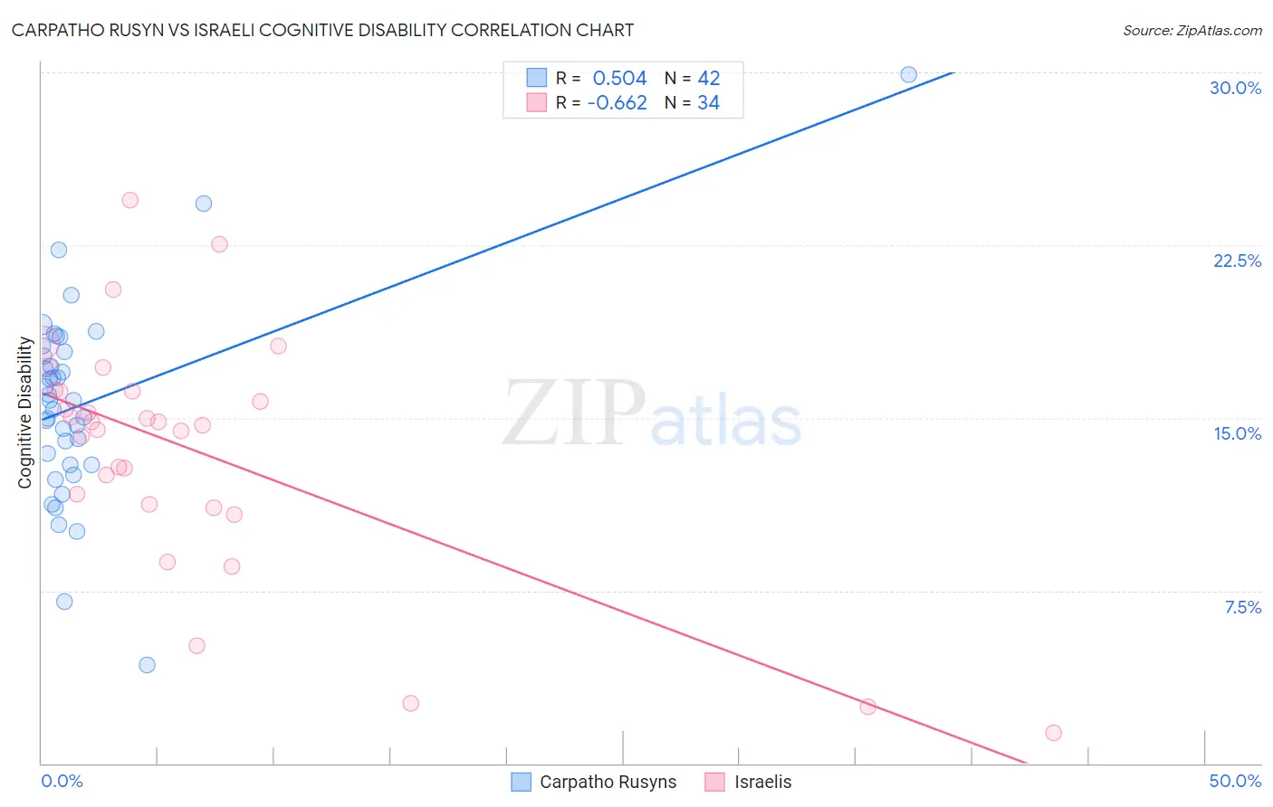 Carpatho Rusyn vs Israeli Cognitive Disability