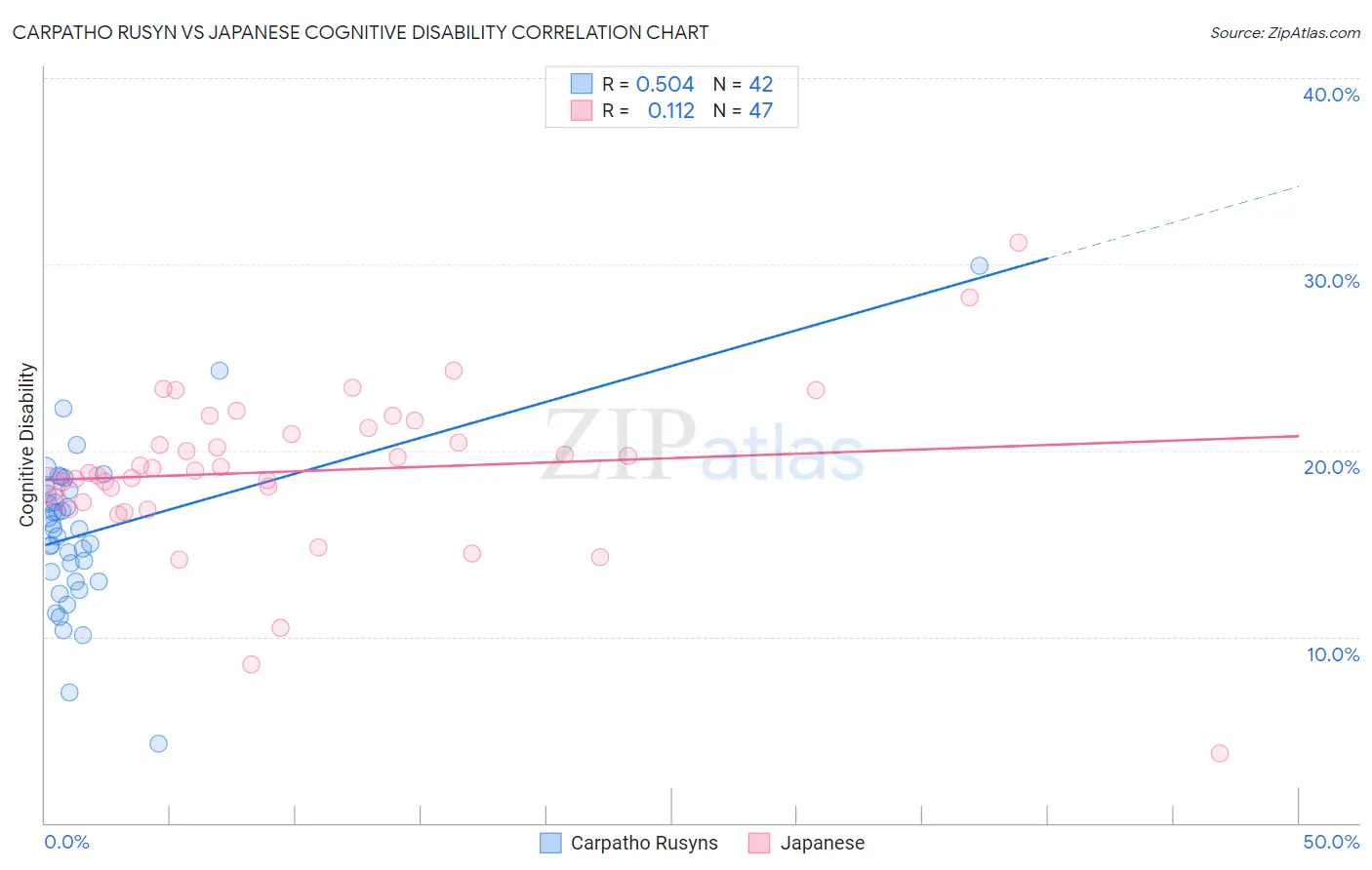 Carpatho Rusyn vs Japanese Cognitive Disability
