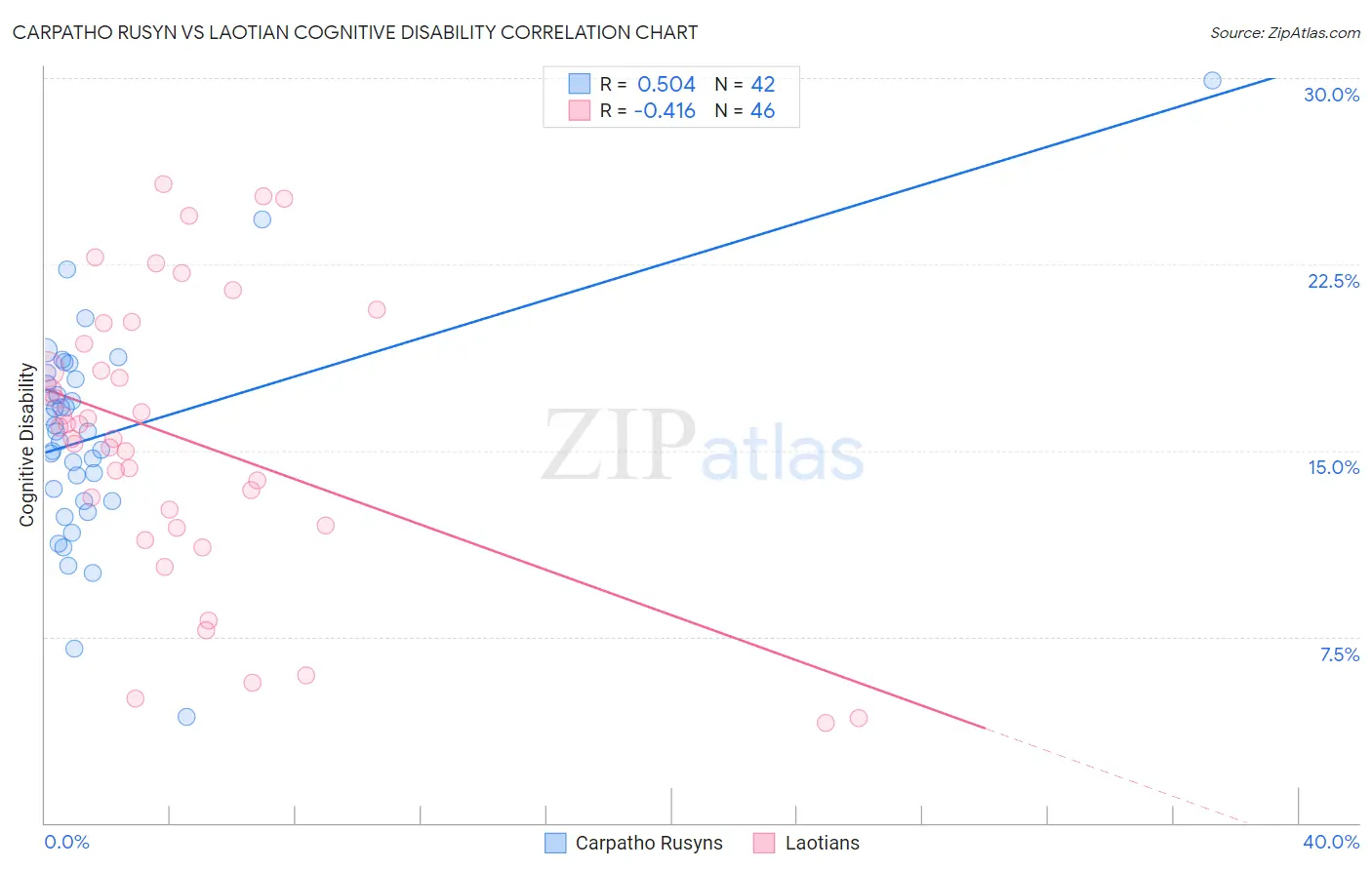 Carpatho Rusyn vs Laotian Cognitive Disability