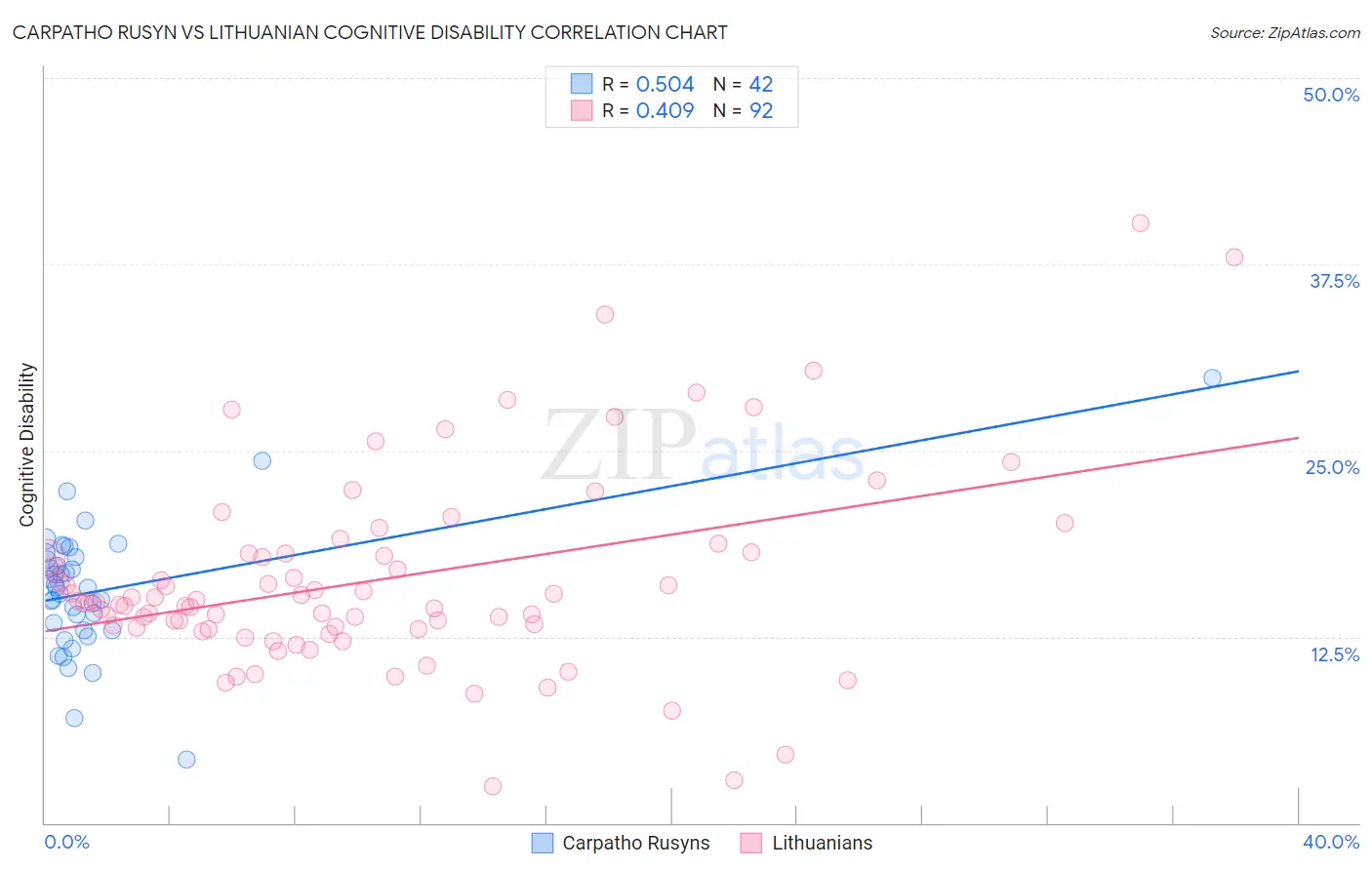 Carpatho Rusyn vs Lithuanian Cognitive Disability