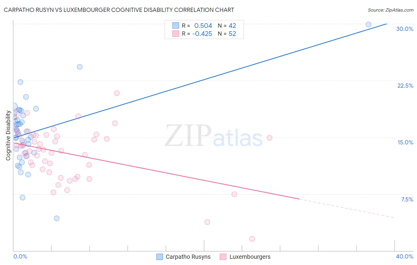 Carpatho Rusyn vs Luxembourger Cognitive Disability